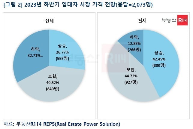 내년 하반기 임대차 시장 가격 전망 사진=부동산R114