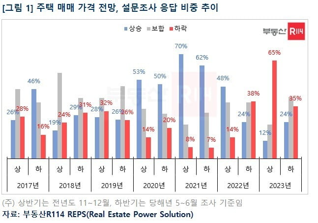 집값 가격 전망 사진=부동산R114