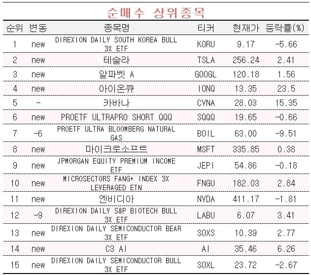 [마켓 PRO] 美에 상장된 '코스피 3배 ETF' 사들이는 고수들