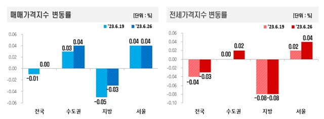 매매 및 전세가격지수 변동률 사진=한국부동산원