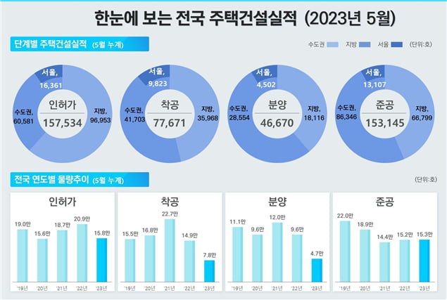 지난 5월 주택건설실적. 사진=국토부 제공