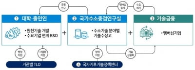 정부, 수소기술 직접 키운다…카지노 뽀찌 연구실 지정