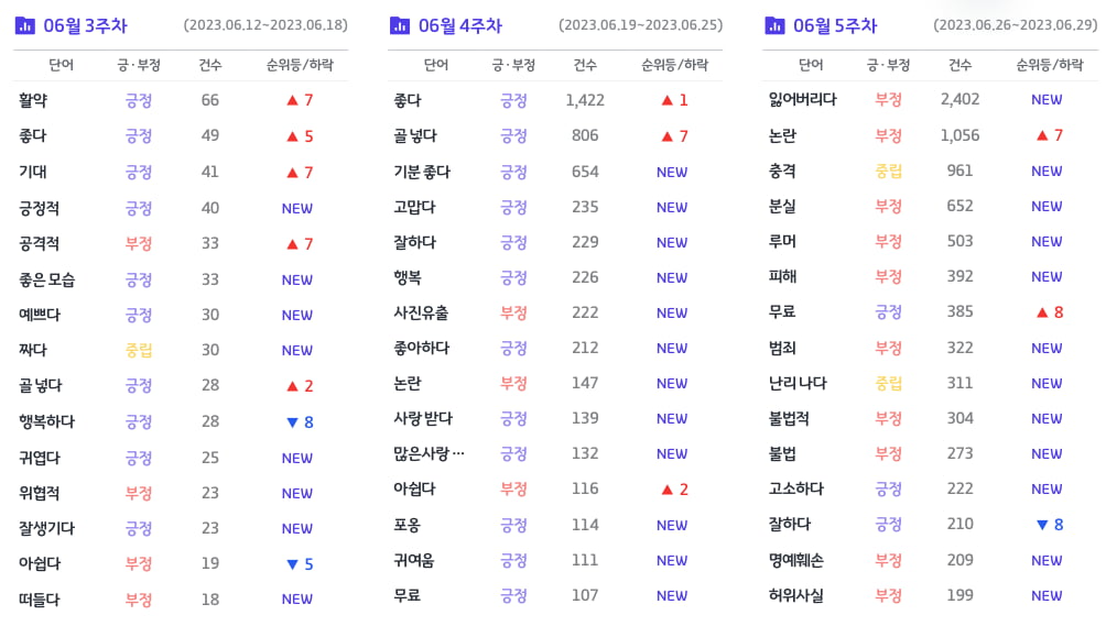 카지노 파칭코 관련 주간 긍부정 키워드 추이. /사진=썸트렌드