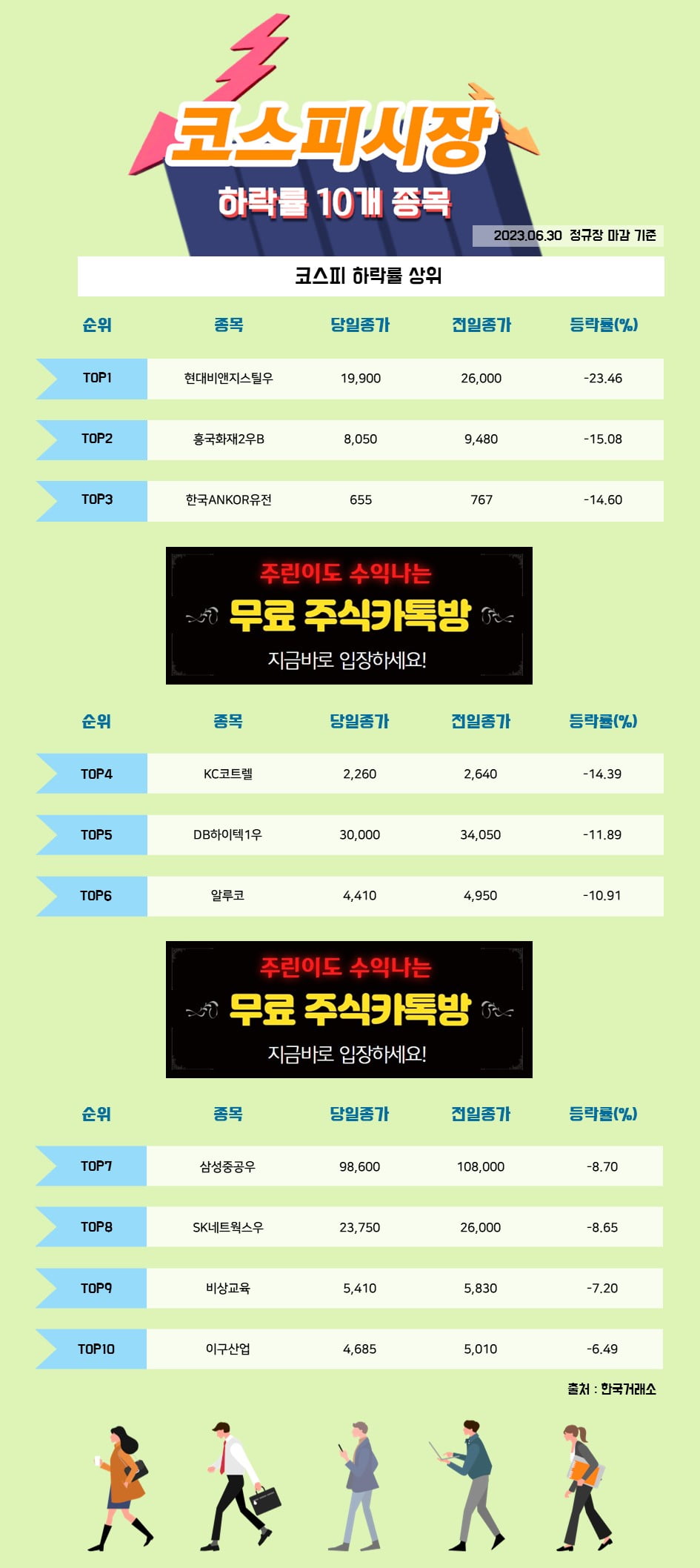 [한경_데이터] 6/30 코스피시장 하락률 상위 10개 종목