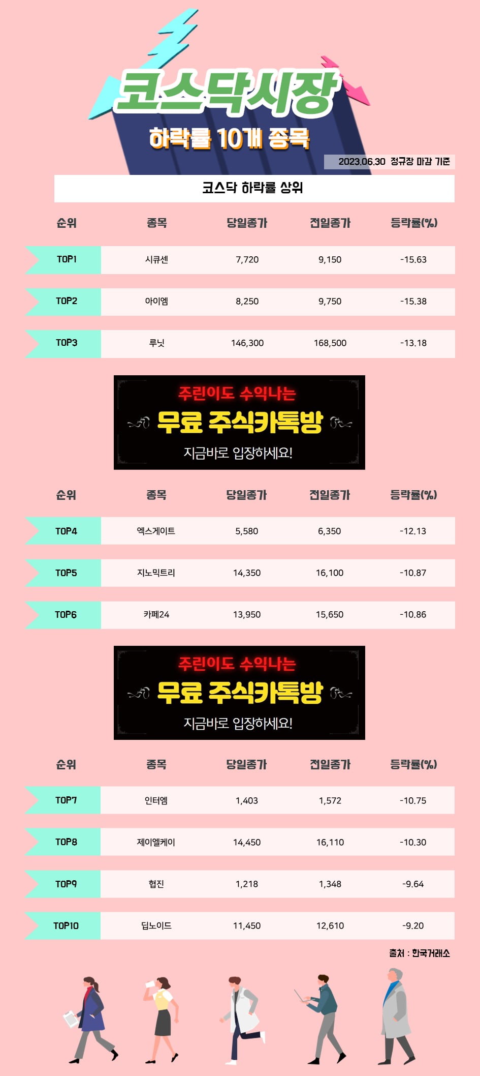 [한경_데이터] 6/30 코스닥시장 하락률 상위 10개 종목