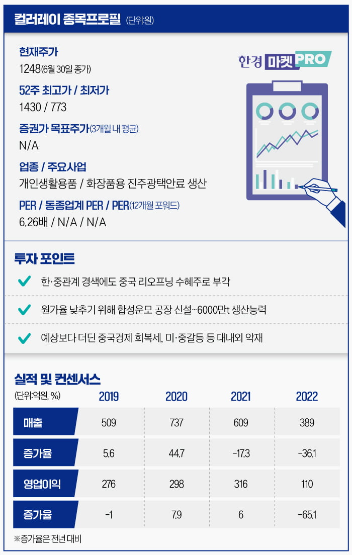 [마켓PRO] 中 리오프닝 수혜주 컬러레이, 왜?