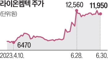 카지노 엘에이 주가 그래프