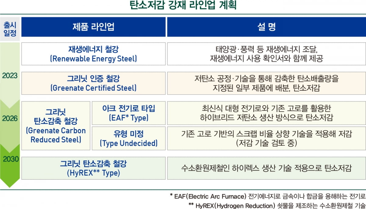 그리닛 인증 제품 첫 출시…저탄소 철강 시대 연 포스코