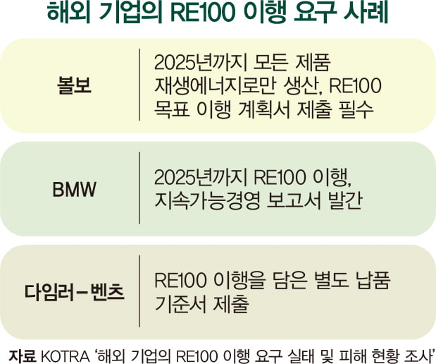 거세지는 RE100 요구…녹색 보호주의에 궁지 몰린 차 부품사