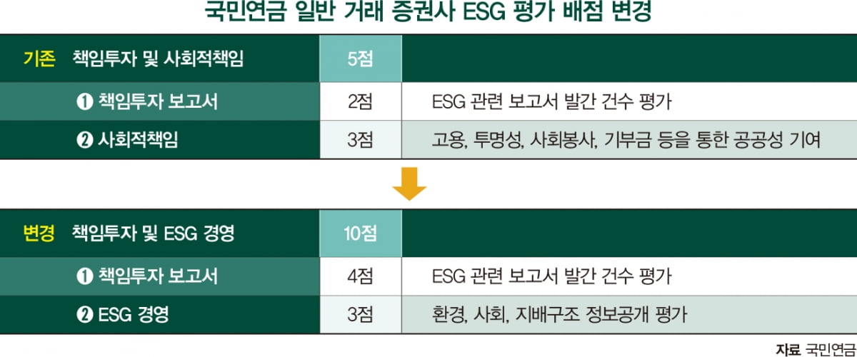 국민연금, 카지노 승률 평가에서 ESG 배점 늘린다