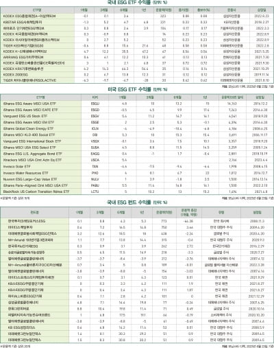 7월호 ESG 마켓 데이터