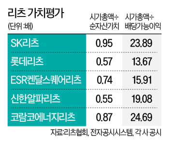 오피스텔 임대보다 더 번다…'年 수익 8%' 리츠의 세계