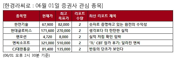 한전기술,현대글로비스,팬오션,엔씨소프트,CJ대한통운,HMM