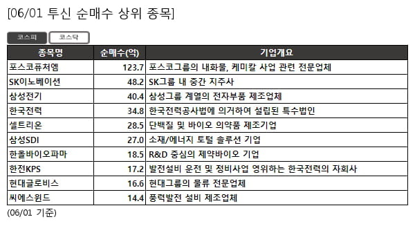 포스코퓨처엠,SK이노베이션,삼성전기,한국전력,셀트리온,삼성SDI,한올바이오파마,한전KPS,현대글로비스,씨에스윈드