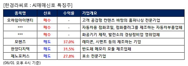 오하임아이엔티,유라테크,일진파워,모헨즈,한양디지텍,제노포커스