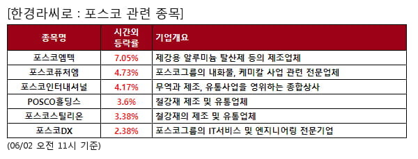 포스코 관련 종목 강세... 평균 4.2% 상승