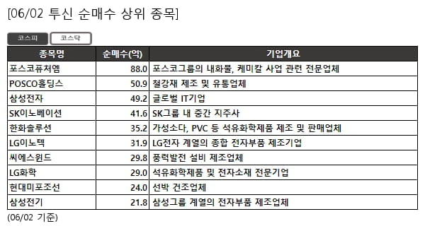 투신 순매수 상위- 포스코퓨처엠 , POSCO홀딩스 등