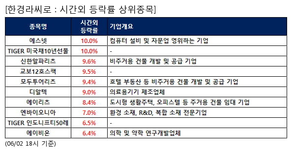 에스넷,TIGER 미국채10년선물,신한알파리츠,교보12호스팩,모두투어리츠,디알텍,에이리츠,엔바이오니아,TIGER 인도니프티50레,에이비온