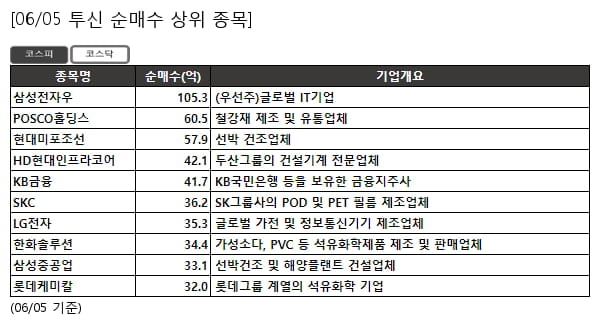 투신 순매수 상위- 삼성전자우 , POSCO홀딩스 등