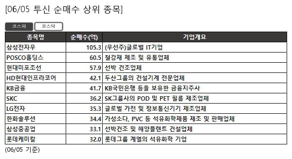 삼성전자우,POSCO홀딩스,현대미포조선,HD현대인프라코어,KB금융,SKC,LG전자,한화솔루션,삼성중공업,롯데케미칼