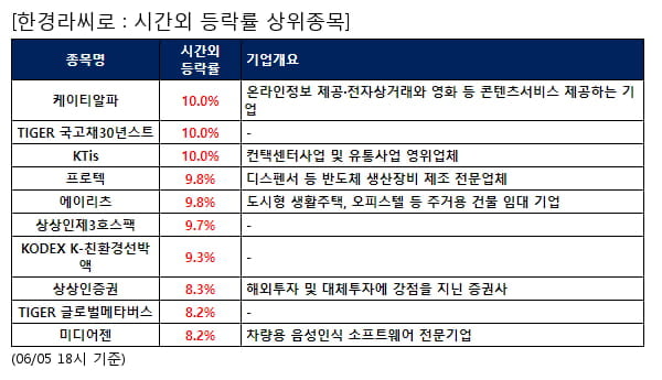 전일 시간외급등주, 케이티알파 10.0%, TIGER 국고채30년스트 10.0% 등