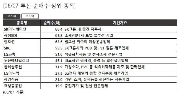 SK이노베이션,삼성SDI,팬오션,SKC,LG화학,두산에너빌리티,한화솔루션,LG이노텍,삼양식품,효성중공업