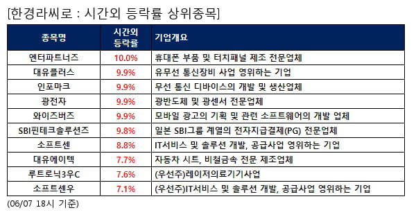 엔터파트너즈,대유플러스,인포마크,광전자,와이즈버즈,SBI핀테크솔루션즈,소프트센,대유에이텍,루트로닉3우C,소프트센우