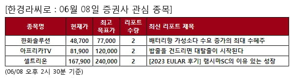 한화솔루션,아프리카TV,셀트리온