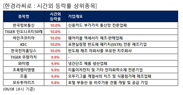 전일 시간외급등주, 한국정보통신 10.0%, TIGER 인도니프티50레 10.0% 등
