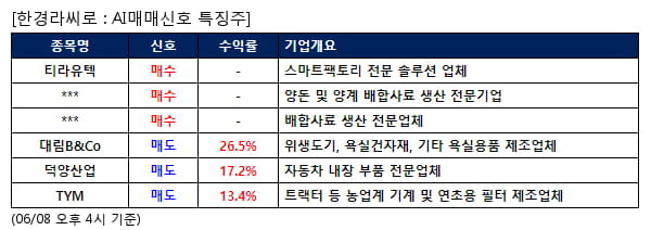 AI매매신호특징주 - 티라유텍 매수, 대림B&Co 매도