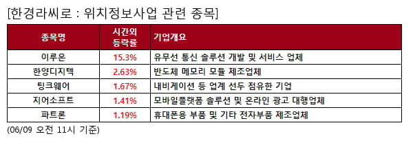 위치정보사업 관련 종목 강세... 평균 4.4% 상승