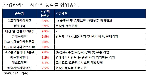 슈프리마에이치큐,동일금속,대신 밀 선물 ETN(H),알에프세미,TIGER 테슬라채권혼합,TIGER 미국다우존스30,코오롱모빌리티그룹우,에프엔씨엔터,에스트래픽,에이치엘사이언스