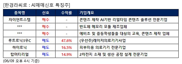 AI매매신호특징주 - 자이언트스텝 매수, 루트로닉3우C 매도