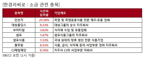 소금 관련 종목 강세... 평균 6.0% 상승