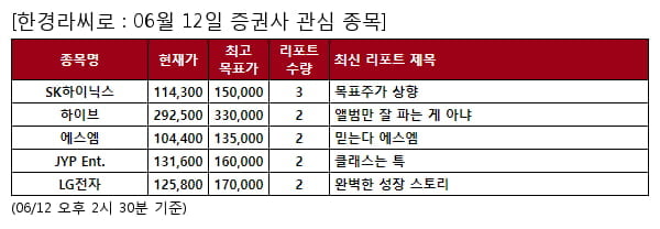 SK하이닉스,하이브,에스엠,JYP Ent.,LG전자,와이지엔터테인먼트