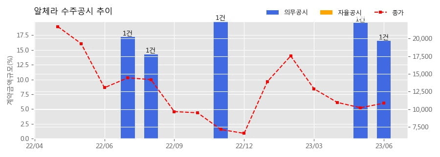 알체라 수주공시 - 인천공항 스마트패스 2차사업 안면인식 소프트웨어 납품 및 기술지원 18.4억원 (매출액대비  16.56 %)