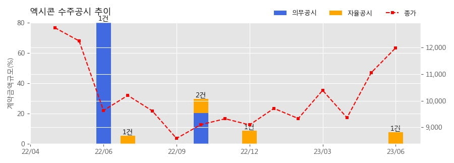 엑시콘 수주공시 - 반도체 검사장비 71.4억원 (매출액대비  7.8 %)