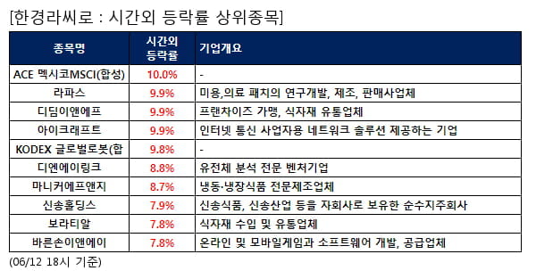 전일 시간외급등주, ACE 멕시코MSCI(합성) 10.0%, 라파스 9.9% 등