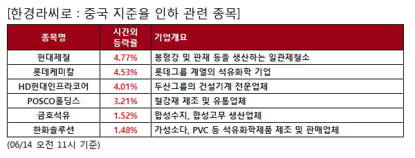 중국 지준율 인하 관련 종목 강세... 평균 3.3% 상승