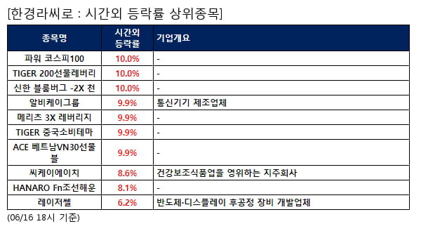 전일 시간외급등주, 파워 코스피100 10.0%, TIGER 200선물레버리 10.0% 등