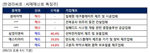 AI매매신호특징주 - 윈하이텍 매수, 삼영이엔씨 매도