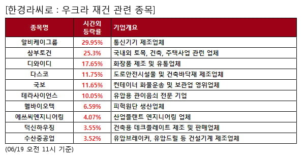 알비케이그룹,삼부토건,디와이디,다스코,국보,테라사이언스,웰바이오텍,에쓰씨엔지니어링,덕신하우징,수산중공업