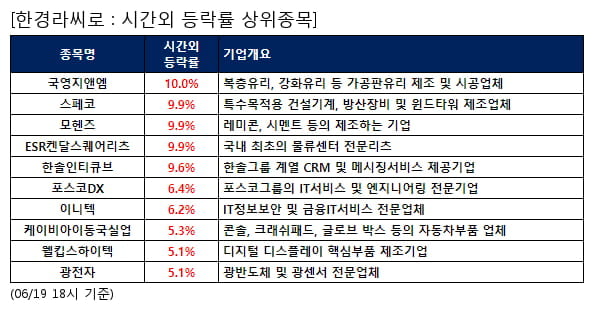 국영지앤엠,스페코,모헨즈,ESR켄달스퀘어리츠,한솔인티큐브,포스코DX,이니텍,케이비아이동국실업,웰킵스하이텍,광전자