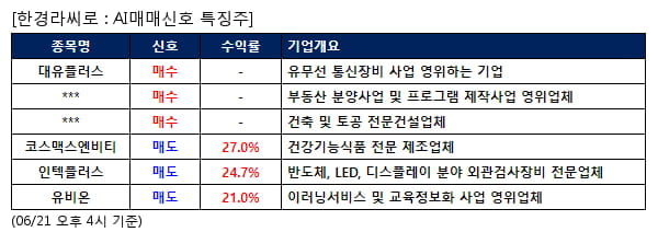 AI매매신호특징주 - 대유플러스 매수, 코스맥스엔비티 매도