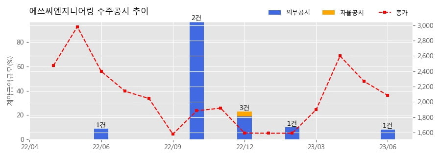 에쓰씨엔지니어링 수주공시 - CA Methanol 제거설비 및 염농축공정 효율개선 종합공사 114.4억원 (매출액대비  8.34 %)