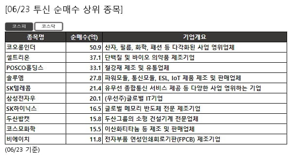 코오롱인더,셀트리온,POSCO홀딩스,솔루엠,SK텔레콤,삼성전자우,SK하이닉스,두산밥캣,코스모화학,비에이치