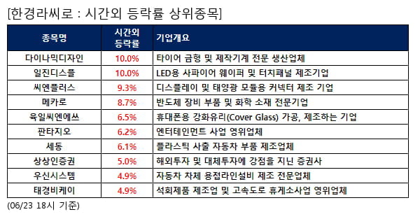 다이나믹디자인,일진디스플,씨엔플러스,메카로,육일씨엔에쓰,판타지오,세동,상상인증권,우신시스템,태경비케이