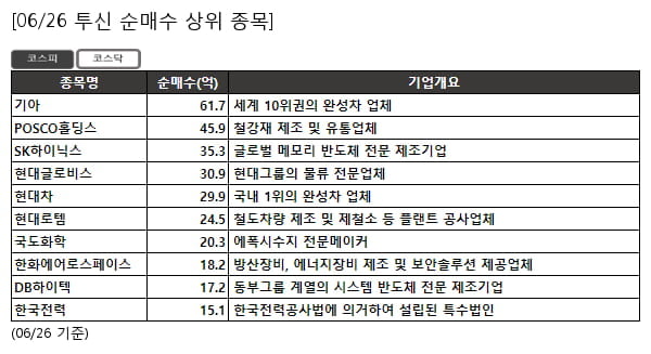 기아,POSCO홀딩스,SK하이닉스,현대글로비스,현대차,현대로템,국도화학,한화에어로스페이스,DB하이텍,한국전력