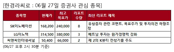 당일 증권사 관심 종목 - SK이노베이션 , LG이노텍 등