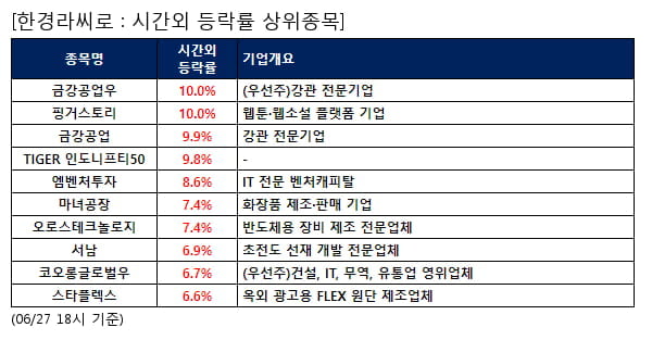 전일 시간외급등주, 금강공업우 10.0%, 핑거스토리 10.0% 등